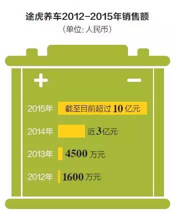 得到這一鼓勵(lì)，陳敏心里踏實(shí)了。經(jīng)此一役，途虎銷(xiāo)量翻了六倍。