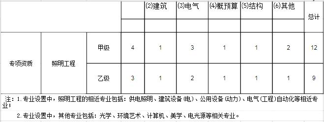 行業(yè)工程設計主要專業(yè)技術(shù)人員配備表