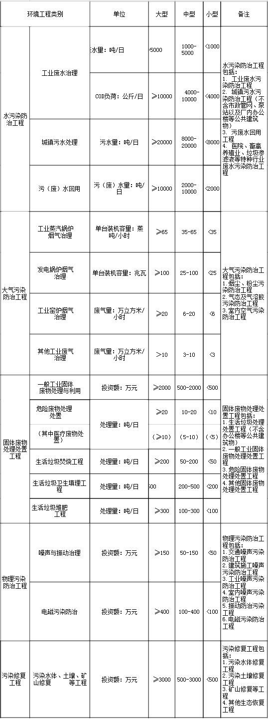 行業建設項目設計規模劃分表