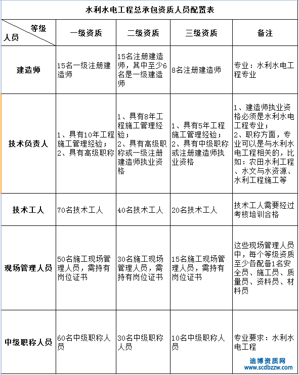 水利水電工程總承包資質需要的人員有哪些
