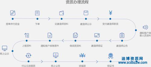 建筑資質代辦流程只需五步搞定！