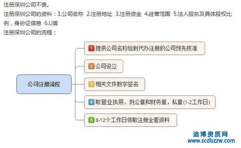 注冊(cè)一家建筑工程公司辦理資質(zhì)需要哪些流程及資料
