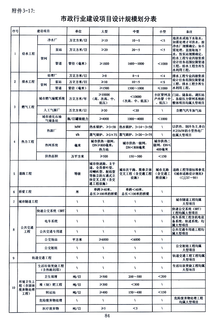 市政乙級設計資質可承擔的建設項目設計規模劃分表