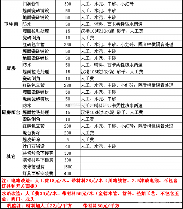 2013裝修預(yù)算表