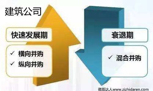 收購資質方案：建筑企業資質收購流程與公司整體轉讓資料，公司想要收購其他公司現成的資質，不管您是通過分立吸收合并還是整體轉讓的形式獲取，你都需要先做收購資質方案，此方案適用于施工、勘察、設計等建筑行業公司收購。