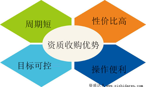 建筑企業全套資質轉讓優劣勢分析
